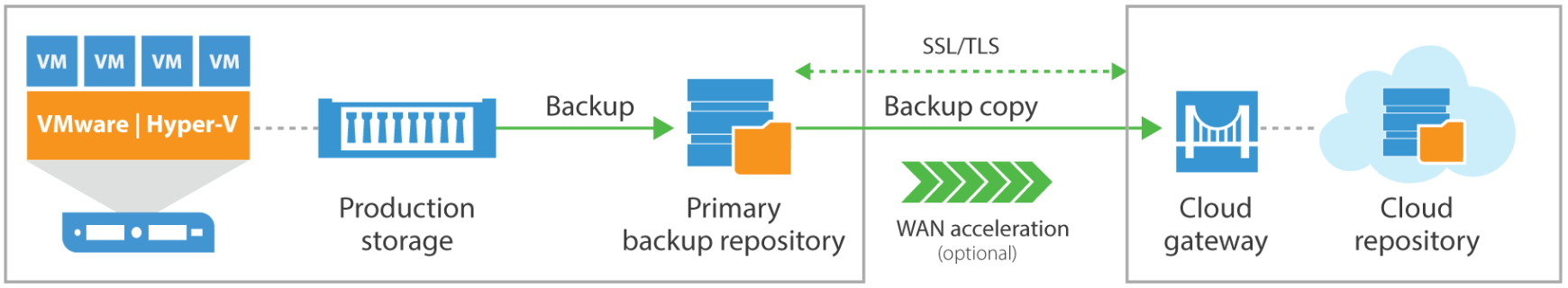 VM Cloud Backup und Replication in ein Rechenzentrum