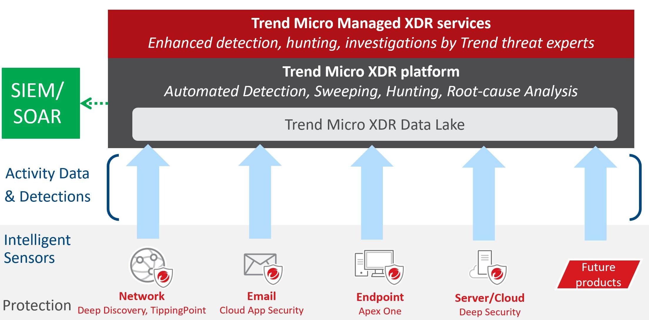 Trend Micro Managed XDR